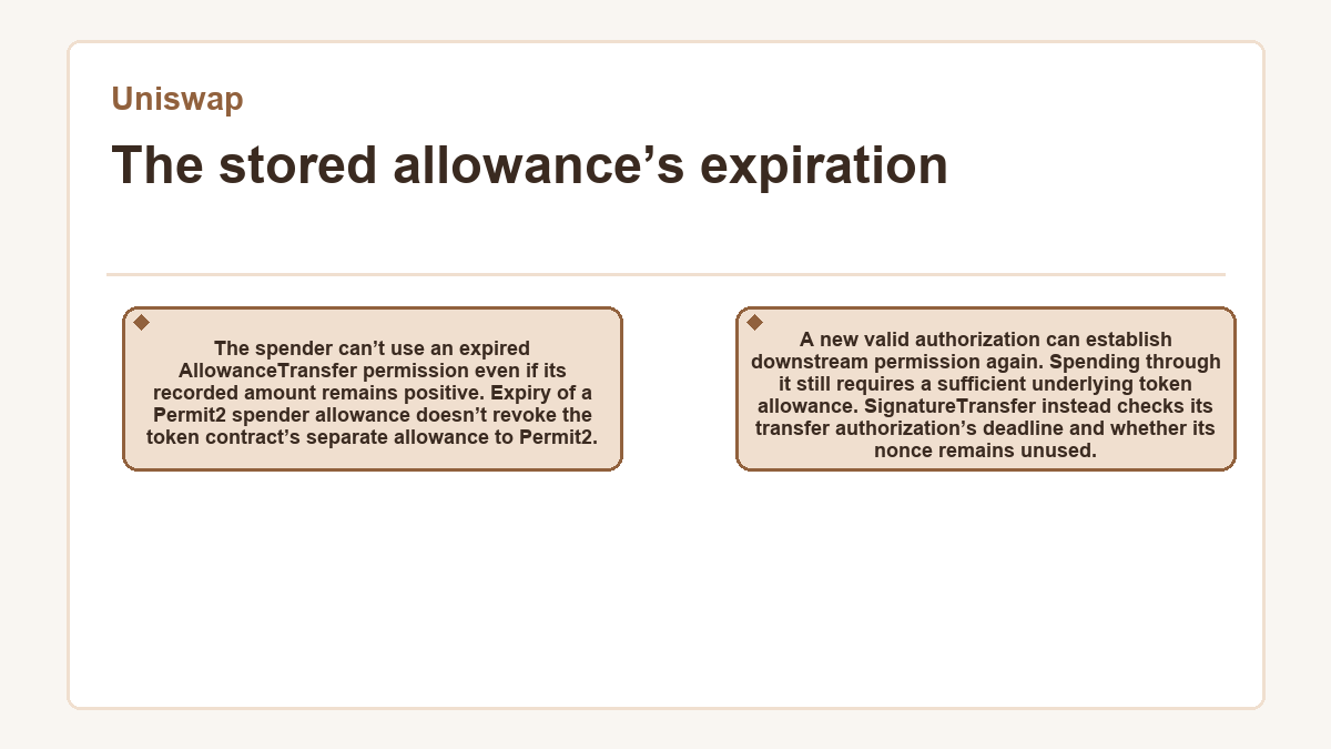 Diagram: Uniswap - The stored allowance’s expiration